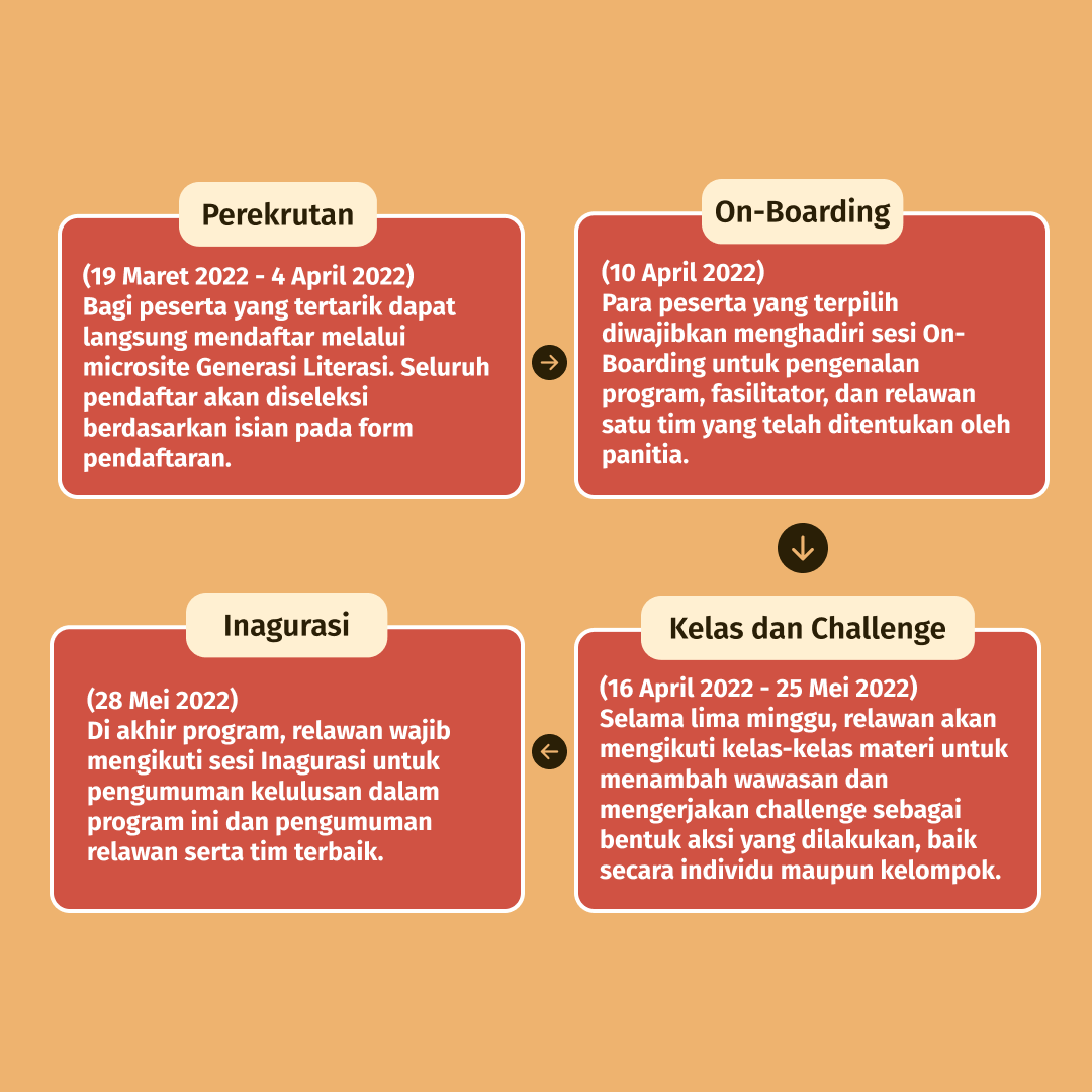 Galeri aktivitas Generasi Literasi Batch #4 ke-2