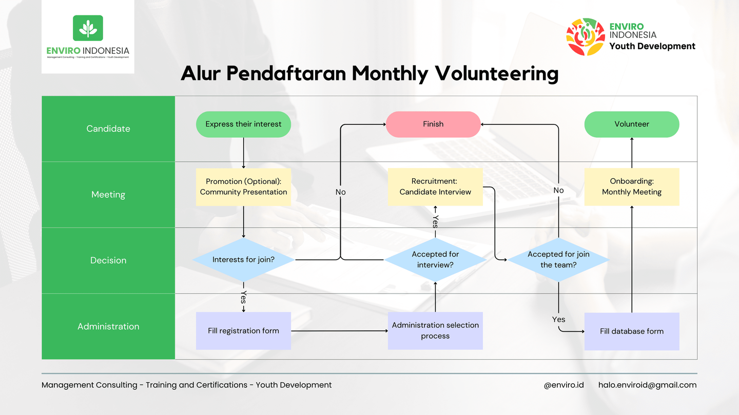 Galeri aktivitas Monthly Volunteering ke-9